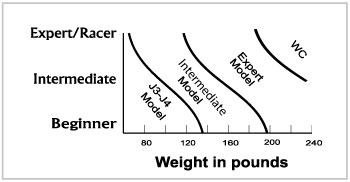 Ski Boot Flex Weight Chart